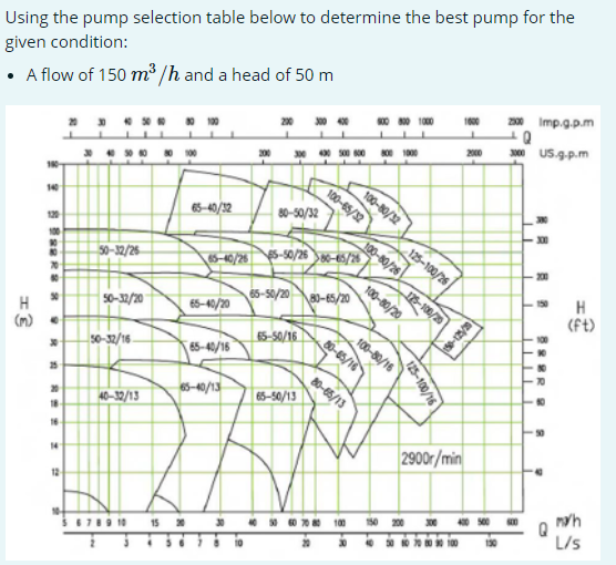 Using the pump selection table below to determine the best pump for the
given condition:
20 Imp.g.p.m
100
• Aflow of 150 m³ /h and a head of 50 m
O 0 100
20 US.9-p.m
200 NO 100
100-80/32
100-65/32
65–40/32
80-50/32
125-100/26
100-80/26
120
200
100
5-40/265-50/26 80-65/26
50-32/26
18-100/20
100-80/20
H
(ft)
5-50/2080-5/20
65-40/20
50-32/20
100-80/16
80-45/16
5-50/16
(m) •
65-40/16
50-32/16-
80-65/13
5-40/13
65-50/13
40–32/13
2900r/min
16
14
12
0 200 40 0
L/s
130
* 0 100
15
125-100/16
