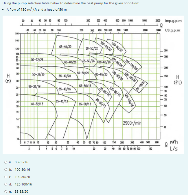 Using
the pump selection table below to determine the best pump for the given condition:
• A flow of 150 m³/h and a head of 50 m
20 30 40 50 60 80 100
200 300 400
600 800 1000
1600
30 40 50 60 80 100
200 300 400 500 600 800 1000
2000
80-50/32
50-32/26
65-40/26 $5-50/2680-65/26
65-50/20 80-65/20
65-50/16
65-50/13
40 50 60 70 80 100
IE
150-
9
282828 292
120
100
90
30-
25-
18-
16-
14
12-
50-32/20
50-32/16
40-32/13
6 7 8 9 10
O a. 80-65/16
O b. 100-80/16
O c. 100-80/20
O d. 125-100/16
O e. 85-65/20
65-40/32
15 20
65-40/20
65-40/16
65-40/13
-8
100-65/32
100-80/32
80-65/13
100-80/26
80-65/16
100-80/20
100-80/16
125-100/26
150
125-100/20
125-100/16
2900r/min
200
300
50 60 70 80 90 100
150-125/20
400 500
150
2500 Imp.g.p.m
LQ
3000 US.g.p.m
600
11
T
I
8
I
8
I
300
150
8888
8
50
9
Q
H
(ft)
ma/h
L/s