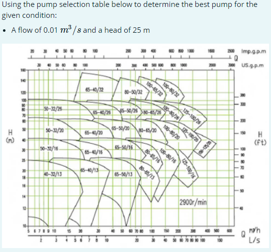 Using the pump selection table below to determine the best pump for the
given condition:
20 Imp.g.p.m
100
• A flow of 0.01 m³ /s and a head of 25 m
20 US.g-p.m
200 s 0 100
100-80/32
100-65/32
300
65–40/32
80-50/32
100-80/26
125-100/26
12
5-40/265-50/26 80-65/26
100
50-32/25-
1-100/20
100-80/20
(ft)
5-50/2080-65/20
65-40/20
50-32/20
100-80/16
80-85/16
65-50/16
(m)
s0-32/16-
65-40/16
80-65/13
S-0/13
65-50/13
40–32/13
20
2900r/min
14
14
nyh
Q
L/s
12
50 200 s0
* O 100
15
125-100/16
..
