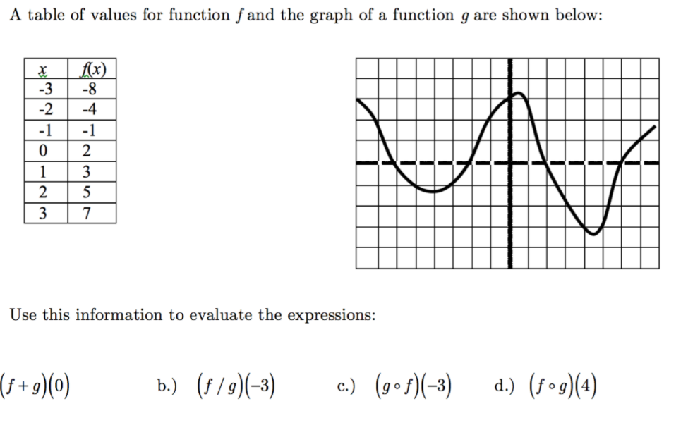 A table of values for function ƒ and the graph of a function g are shown below:
{x)
-3
-8
-2
-4
-1
-1
2
1
3
2
3
7
Use this information to evaluate the expressions:
(s+ 9)()
b.) (f/9)(-3)
c.) (g•f)(-3)
d.) (fog)(4)
