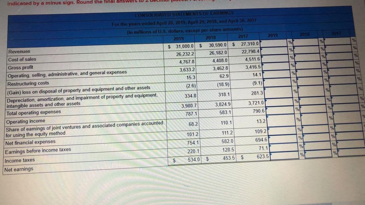 indicated by a minus sign. Round the final ansWers to
CONSOLIDATED STATEMENTS OF EARNINGS
For the years ended April 28, 2019, April 29, 2018, and April 30, 2017
(in millions ofU.S. dollars, except per-share amounts)
2019
2018
2017
2019
2018
2017
Revenues
$ 27,310.0
22,798.4
$ 31,000.0 $
30,590.0
Cost of sales
26,232.2
26, 182.0
%
Gross profit
4,767.8
4,408.0
4,511.6
%
Operating, selling, administrative, and general expenses
3,633.2
3,462.8
3,416.5
%
Restructuring costs
15.3
62.9
14.1
%
%
(2.6)
(18.9)
(9.1)
%
%
(Gain) loss on disposal of property and equipment and other assets
Depreciation, amortization, and impairment of property and equipment,
intangible assets and other assets
Total operating expenses
334.8
318.1
281.3
%
3,980.7
3,824.9
3,721.0
%
787.1
583.1
790.6
Operating income
Share of earnings of joint ventures and associated companies accounted
for using the equity method
Net financial expenses
68.2
110.1
13.2
%
101.2
111.2
109.2
%
754.1
582.0
694.6
%
Earnings before income taxes
220.1
128.5
71.1
Income taxes
$
534.0
24
453.5
2$
623.5
Net earnings
