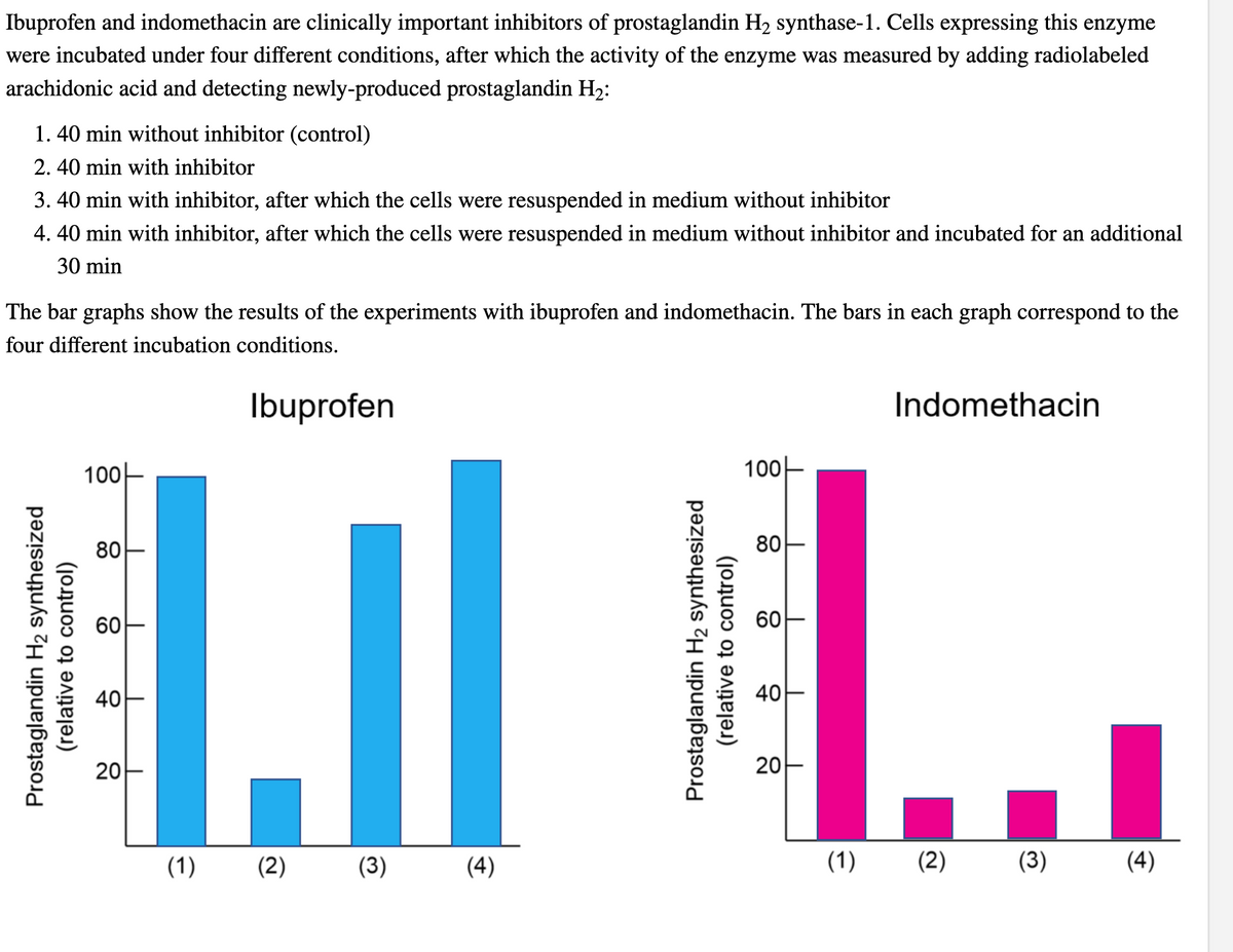 Ibuprofen and indomethacin are clinically important inhibitors of prostaglandin H₂ synthase-1. Cells expressing this enzyme
were incubated under four different conditions, after which the activity of the enzyme was measured by adding radiolabeled
arachidonic acid and detecting newly-produced prostaglandin H₂:
1. 40 min without inhibitor (control)
2. 40 min with inhibitor
3. 40 min with inhibitor, after which the cells were resuspended in medium without inhibitor
4. 40 min with inhibitor, after which the cells were resuspended in medium without inhibitor and incubated for an additional
30 min
The bar graphs show the results of the experiments with ibuprofen and indomethacin. The bars in each graph correspond to the
four different incubation conditions.
Ibuprofen
Prostaglandin H₂ synthesized
(relative to control)
100
80
60
40
20
I
I
I
(1) (2)
ll
(3)
(4)
Prostaglandin H₂ synthesized
(relative to control)
100k
80
60
40
20
I
(1)
Indomethacin
(2)
(3)
(4)