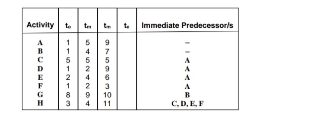 Activity
to
tm
tm
te
Immediate Predecessor/s
C, D, E, F
O75
9630유
5452 4294
115
N- o 3
