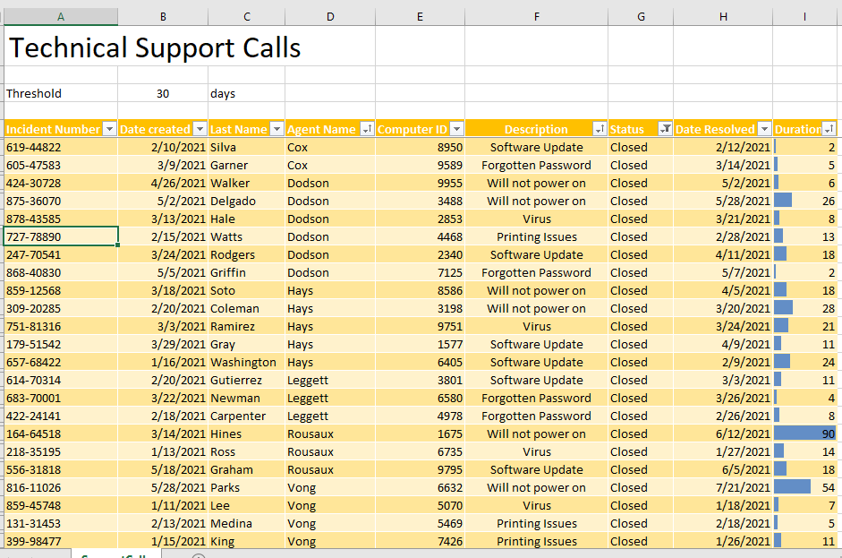 B
D
E
F
H
Technical Support Calls
Threshold
days
30
Incident Number|
Date created
Last Name Agent Name Computer ID
Cox
i Status
I Date Resolved
Duration
Description
Software Update
619-44822
2/10/2021 Silva
8950
Closed
2/12/2021
2
605-47583
3/9/2021 Garner
Сох
9589
Forgotten Password Closed
3/14/2021
4/26/2021 Walker
Dodson
9955
5/2/2021
Will not power on
Will not power on
424-30728
Closed
6.
5/2/2021 Delgado
3/13/2021 Hale
875-36070
Dodson
3488
Closed
5/28/2021
26
878-43585
Dodson
2853
Virus
Closed
3/21/2021
8.
727-78890
2/15/2021 Watts
Dodson
4468
Printing Issues
Closed
2/28/2021
13
4/11/2021|
5/7/2021|
4/5/2021
247-70541
3/24/2021 Rodgers
Dodson
2340
Software Update
Closed
18
5/5/2021 Griffin
Forgotten Password Closed
Will not power on
868-40830
Dodson
7125
2
859-12568
3/18/2021 Soto
Нays
8586
Closed
18
309-20285
2/20/2021 Coleman
Нays
3198
Will not power on
Closed
3/20/2021
28
3/3/2021 Ramirez
Closed
3/24/2021
751-81316
Нays
9751
Virus
21
3/29/2021 Gray
1/16/2021 Washington Hays
179-51542
4/9/2021
Software Update
Software Update
Нays
1577
Closed
11
Closed
2/9/2021
657-68422
6405
24
614-70314
2/20/2021 Gutierrez
Leggett
3801
Software Update
Closed
3/3/2021
11
683-70001
3/22/2021 Newman
Leggett
6580
Forgotten Password Closed
3/26/2021
4
422-24141
2/18/2021 Carpenter
3/14/2021 Hines
Leggett
4978
Forgotten Password Closed
2/26/2021
8
164-64518
Rousaux
1675
Will not power on
Closed
6/12/2021
90
218-35195
1/13/2021 Ross
Rousaux
6735
Virus
Closed
1/27/2021
14
556-31818
5/18/2021 Graham
Rousaux
9795
Software Update
Closed
6/5/2021
18
816-11026
5/28/2021 Parks
Vong
6632
Will not power on
Closed
7/21/2021
54
859-45748
1/11/2021 Lee
Vong
5070
Virus
Closed
1/18/2021
7
131-31453
2/13/2021 Medina
Vong
Closed
2/18/2021|
5469
Printing Issues
1/15/2021 King
Vong
Printing Issues
Closed
1/26/2021
11
399-98477
7426
