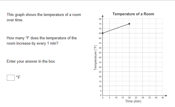 This graph shows the temperature of a room
Temperature of a Room
over time.
30
75
70
65
How many °F does the temperature of the
room increase by every 1 min?
60
55
50
45
Enter your answer in the box.
35
30
25
°F
20
15
10
10
15
20
25
30
35
40
45
Time (min)
Temperature ("F)
