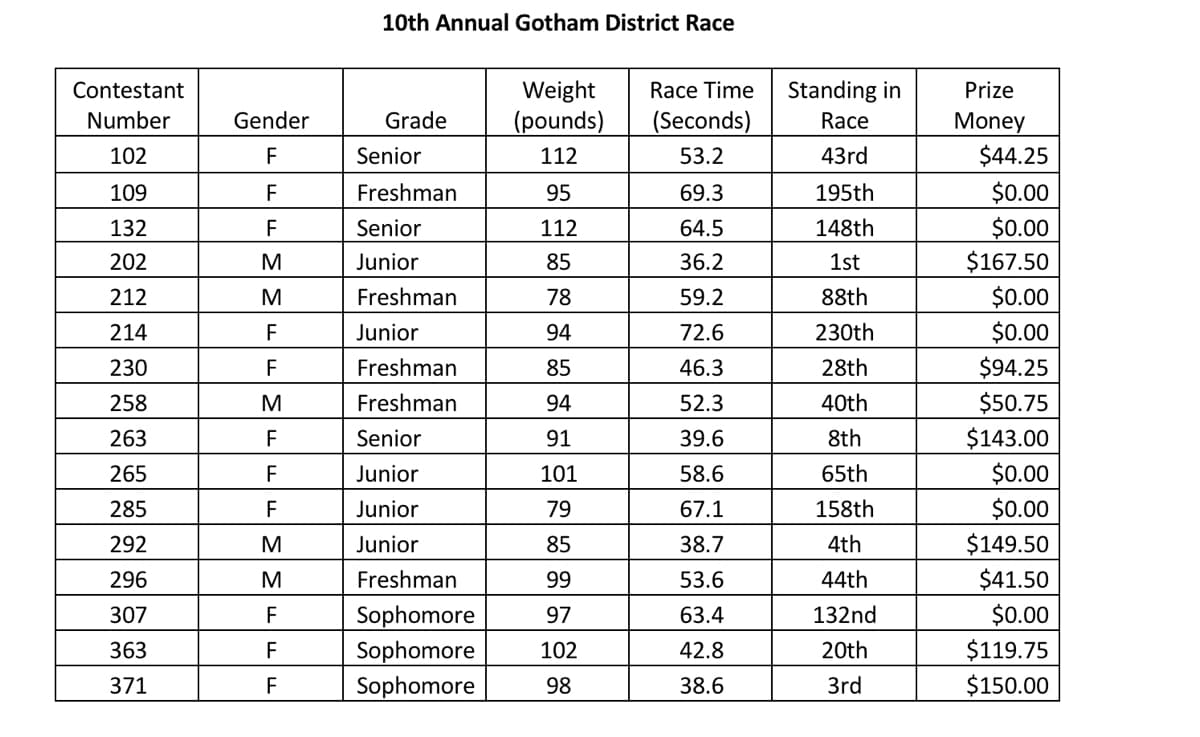 10th Annual Gotham District Race
Weight
(pounds)
Contestant
Race Time
Standing in
Prize
Number
Gender
Grade
(Seconds)
Race
Money
102
Senior
112
53.2
43rd
$44.25
$0.00
$0.00
109
Freshman
95
69.3
195th
132
F
Senior
112
64.5
148th
202
Junior
85
36.2
1st
$167.50
212
M
Freshman
78
59.2
88th
$0.00
214
Junior
94
72.6
230th
$0.00
230
F
Freshman
85
46.3
28th
$94.25
258
M
Freshman
94
52.3
40th
$50.75
263
F
Senior
91
39.6
8th
$143.00
265
F
Junior
101
58.6
65th
$0.00
285
F
Junior
79
67.1
158th
$0.00
292
M
Junior
85
38.7
4th
$149.50
296
M
Freshman
99
53.6
44th
$41.50
132nd
Sophomore
Sophomore
$0.00
$119.75
307
97
63.4
363
F
102
42.8
20th
371
F
Sophomore
98
38.6
3rd
$150.00
