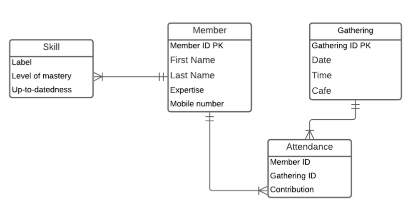 Member
Gathering
Member ID PK
First Name
Last Name
Gathering ID PK
Date
Skll
Label
Level of mastery
Time
Up-to-datedness
Expertise
Cafe
Mobile number
Attendance
Member ID
Gathering ID
KContribution
