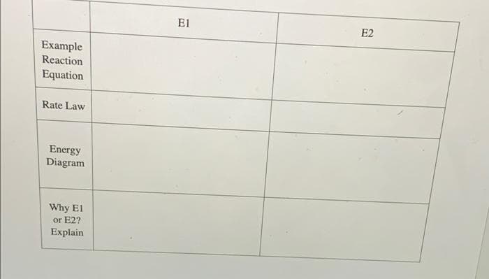 El
E2
Example
Reaction
Equation
Rate Law
Energy
Diagram
Why El
or E2?
Explain
