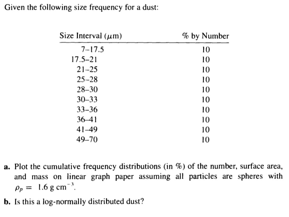 Given the following size frequency for a dust:
Size Interval (um)
7-17.5
17.5-21
21-25
25-28
28-30
30-33
33-36
36-41
41-49
49-70
% by Number
10
10
10
10
10
10
10
10
10
10
a. Plot the cumulative frequency distributions (in %) of the number, surface area,
and mass on linear graph paper assuming all particles are spheres with
Pp 1.6 g cm ³.
=
b. Is this a log-normally distributed dust?