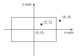 y-axis
(6, 4)
(2, 2)
(0,0)
X-axis
