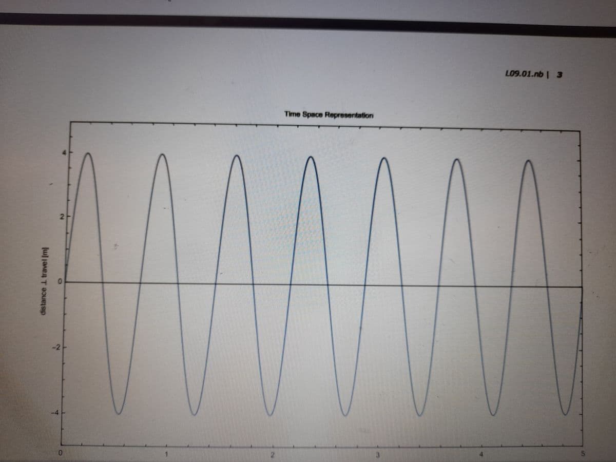 L09.01.nb | 3
Time Space Representation
-2
5.
distance I travel [m]
