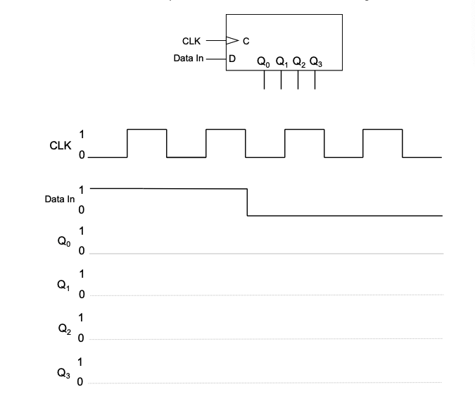 CLK
Data In
Qo
Q₁
Q2
0
1
0
1
1
1
0
CLK
Data In
с
Qo Q₁ Q₂ Q3