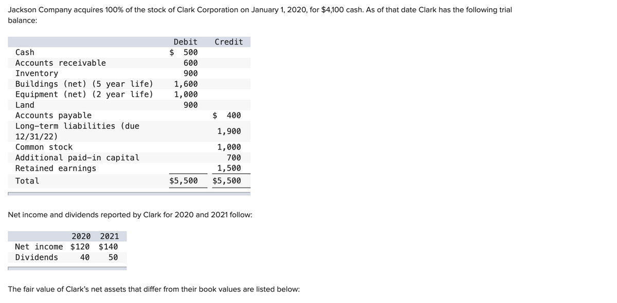 Jackson Company acquires 100% of the stock of Clark Corporation on January 1, 2020, for $4,100 cash. As of that date Clark has the following trial
balance:
Cash
Accounts receivable
Inventory
Buildings (net) (5 year life)
Equipment (net) (2 year life)
Land
Accounts payable
Long-term liabilities (due
12/31/22)
Common stock
Additional paid-in capital
Retained earnings
Total
2020 2021
$140
50
Debit
$ 500
600
900
Net income $120
Dividends
40
1,600
1,000
900
$5,500
Credit
Net income and dividends reported by Clark for 2020 and 2021 follow:
400
1,900
1,000
700
1,500
$5,500
The fair value of Clark's net assets that differ from their book values are listed below: