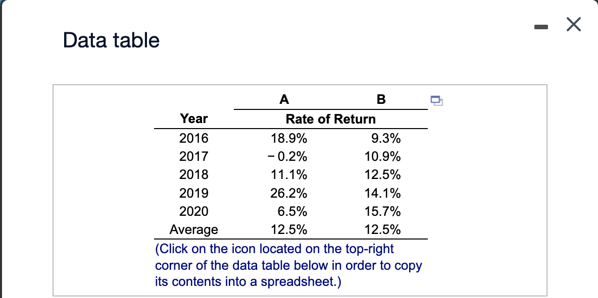 Data table
A
Rate of Return
B
Year
2016
2017
2018
2019
2020
Average
(Click on the icon located on the top-right
corner of the data table below in order to copy
its contents into a spreadsheet.)
18.9%
- 0.2%
11.1%
26.2%
6.5%
12.5%
9.3%
10.9%
12.5%
14.1%
15.7%
12.5%