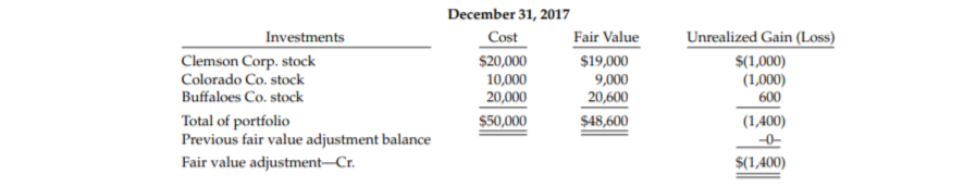 December 31, 2017
Cost
Fair Value
Unrealized Gain (Loss)
Investments
Clemson Corp. stock
Colorado Co. stock
$20,000
$19,000
10,000
20,000
$(1,000)
(1,000)
600
9,000
Buffaloes Co. stock
20,600
$48,600
Total of portfolio
Previous fair value adjustment balance
Fair value adjustment-Cr.
$50,000
(1,400)
-0-
$(1,400)
