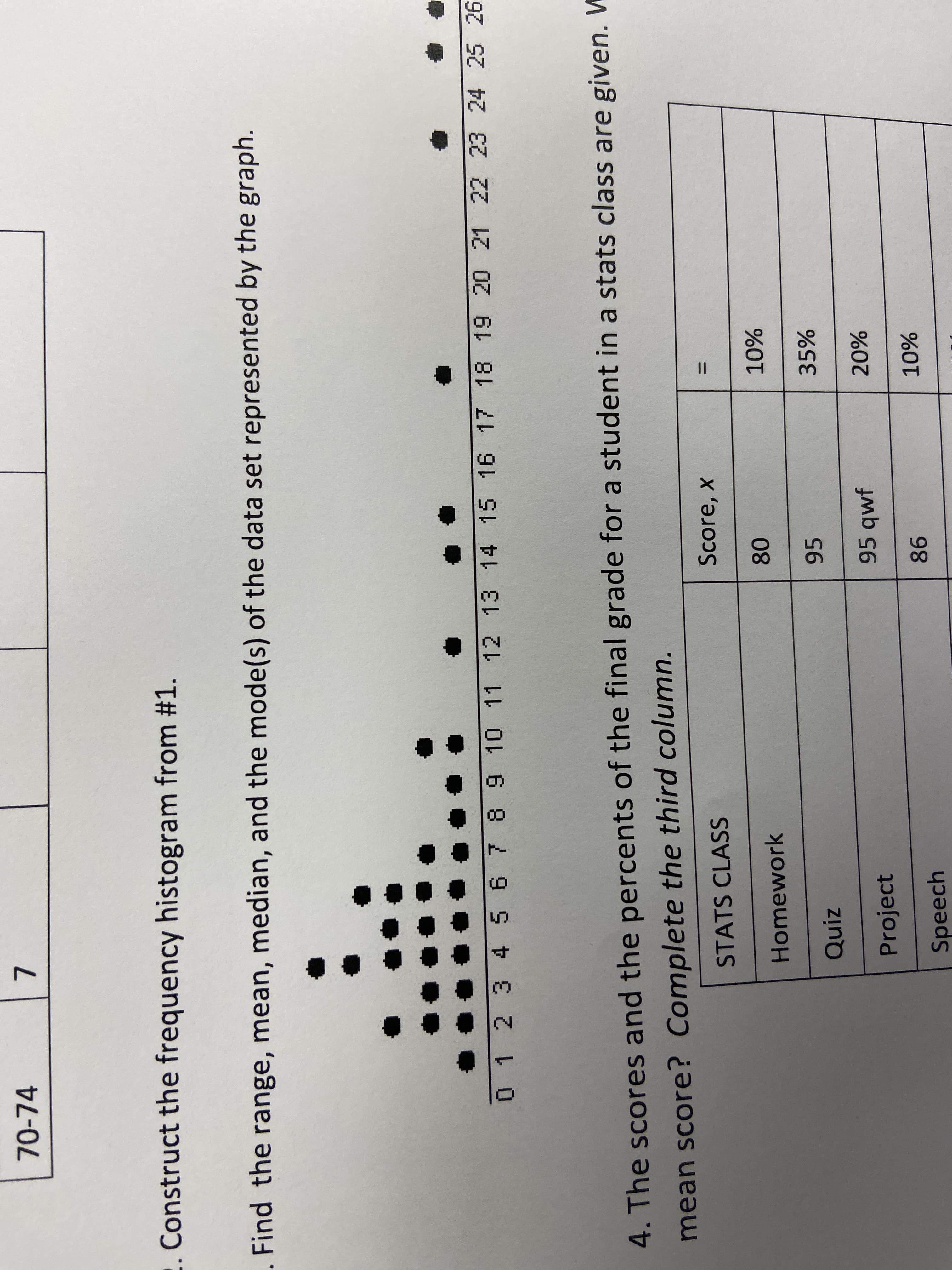 70-74
Construct the frequency histogram from #1.
Find the range, mean, median, and the mode(s) of the data set represented by the graph.
0 1 23 4 5 6 7 8 9 10 11 12 13 14 15 16 17 18 19 20 21 22 23 24 25 26
4. The scores and the percents of the final grade for a student in a stats class are given. W
mean score? Complete the third column.
STATS CLASS
Score, x
%3D
Homework
08
%0%
Quiz
95
35%
Project
95 qwf
%20%
Speech
%0%
