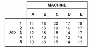 MACHINE
A
B C D E
1
14
18
20
17
18
15
17
14
12
19
15
16
14
Job 3
16
17
4
11
13
14
12
14
10
16
15
14
13
