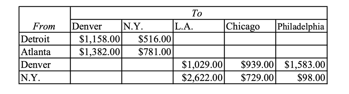 To
L.A.
|Chicago
Philadelphia
|N.Y.
$1,158.00
$1,382.00
From
Denver
|Detroit
Atlanta
Denver
N.Y.
$516.00
$781.00
$1,029.00
$2,622.00
$939.00 $1,583.00
$729.00
$98.00
