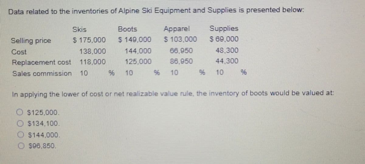 Data related to the inventories of Alpine Ski Equipment and Supplies is presented below:
Apparel
Supplies
$ 103,000
$ 69,000
66,950
86,950
% 10 96
Skis
$ 175,000
138,000
Replacement cost 118,000
Sales commission 10
Selling price
Cost
Boots
$ 149,000
144,000
125,000
$125,000.
$134,100.
$144,000.
$98,850.
96 10
48,300
44.300
10 %
In applying the lower of cost or net realizable value rule, the inventory of boots would be valued at: