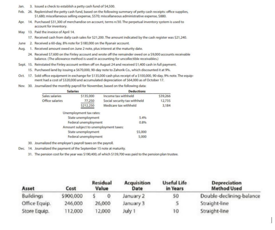 Jan.
3. Issued a check to establish a petty cash fund of $4,500.
Feb. 26. Replenished the petty cash fund, based on the following summary of petty cash receipts: office supplies,
$1,680; miscellaneous selling expense, $570; miscellaneous administrative expense, $880.
Apr. 14. Purchased $31,300 of merchandise on account, terms n/30. The perpetual inventory system is used to
account for inventory.
May 13. Paid the invoice of April 14.
17. Received cash from daily cash sales for $21,200. The amount indicated by the cash register was $21,240.
June 2. Received a 60-day, 8% note for $180,000 on the Ryanair account.
Aug. 1. Received amount owed on June 2 note, plus interest at the maturity date.
24. Received $7,600 on the Finley account and wrote off the remainder owed on a $9,000 accounts receivable
balance. (The allowance method is used in accounting for uncollectible receivables.)
Sept. 15. Reinstated the Finley account written off on August 24 and received S1,400 cash in full payment.
15. Purchased land by issuing a $670,000, 90-day note to Zahorik Co, which discounted it at 9%.
Oct. 17. Sold office equipment in exchange for $135,000 cash plus receipt of a $100,000, 90-day, 9% note. The equip-
ment had a cost of $320,000 and accumulated depreciation of $64,000 as of October 17.
Nov. 30. Journalized the monthly payroll for November, based on the following data:
Salaries
Deductions
Sales salaries
$39,266
12,735
$135,000
Income tax withheld
Office salaries
250ךר7
$212,250
Social security tax withheld
Medicare tax withheld
3,184
Unemployment tax rates:
State unemployment
Federal unemployment
Amount subject to unemployment taxes:
State unemployment
Federal unemployment
5.4%
0.8%
$5,000
5,000
30. Journalized the employer's payroll taxes on the payroll.
Dec. 14. Journalized the payment of the September 15 note at maturity.
31. The pension cost for the year was $190,400, of which $139,700 was paid to the pension plan trustee.
Residual
Value
Acquisition
Date
Useful Life
Depreciation
Method Used
Asset
Cost
in Years
$900,000
Buildings
Office Equip.
January 2
January 3
July 1
Double-declining-balance
Straight-line
Straight-line
50
246,000
26,000
5
Store Equip.
12000ו
12,000
10

