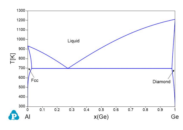 1300
1200-
1100-
1000 –
Liquid
900
800 –
700-
600-
Fcc
Diamond
500 –
400-
300-
0.1
0.2
0.3
0.4
0.5
0.6
0.7
0.8
0.9
P Al
x(Ge)
Ge
--
