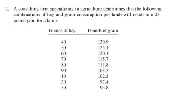 2. A consulting firm specializing in agriculture determines that the following
combinations of hay and grain consumption per lamb will result in a 25-
pound gain for a lamb:
Pounds of hay
Pounds of grain
40
130.9
50
125.1
60
120.1
70
115.7
80
111.8
90
108.3
110
102.3
130
97.4
150
93.8
