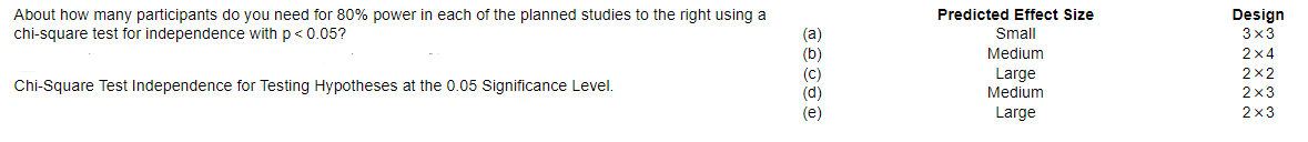 About how many participants do you need for 80% power in each of the planned studies to the right using a
chi-square test for independence with p< 0.05?
Design
3x3
Predicted Effect Size
(a)
Small
2x4
2x2
Medium
Large
Chi-Square Test Independence for Testing Hypotheses at the 0.05 Significance Level.
2x3
(d)
(e)
Medium
Large
2x3
