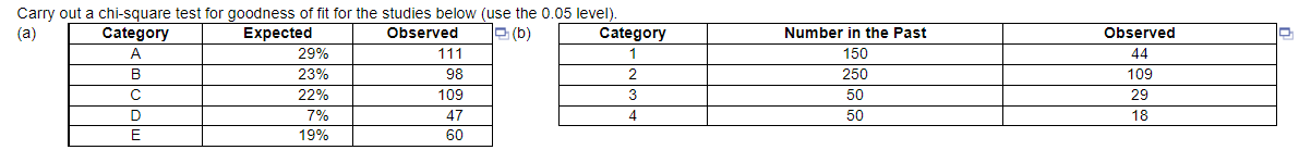 Carry out a chi-square test for goodness of fit for the studies below (use the 0.05 level).
(a)
Category
Expected
Observed
e (b)
Category
Number in the Past
Observed
A
29%
111
150
44
B
23%
98
2
250
109
22%
109
3
50
29
D
7%
47
4
50
18
E
19%
60
