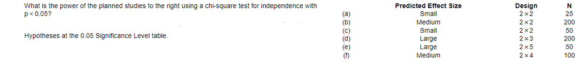 What is the power of the planned studies to the right using a chi-square test for independence with
p<0.05?
Predicted Effect Size
Design
2x2
N
(а)
(b)
(C)
(d)
Small
25
Medium
2x2
200
Small
2x2
50
Hypotheses at the 0.05 Significance Level table.
2х3
Large
Large
Medium
200
(e)
2x5
50
(f)
2x4
100
