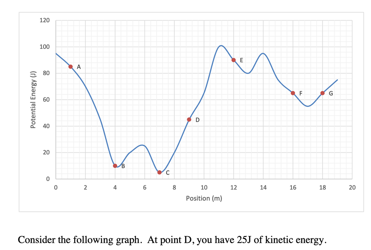 120
100
A
80
F
G
60
40
B
2
4
6.
8.
10
12
14
16
18
20
Position (m)
Consider the following graph. At point D, you have 25J of kinetic energy.
Potential Energy (J)
20
