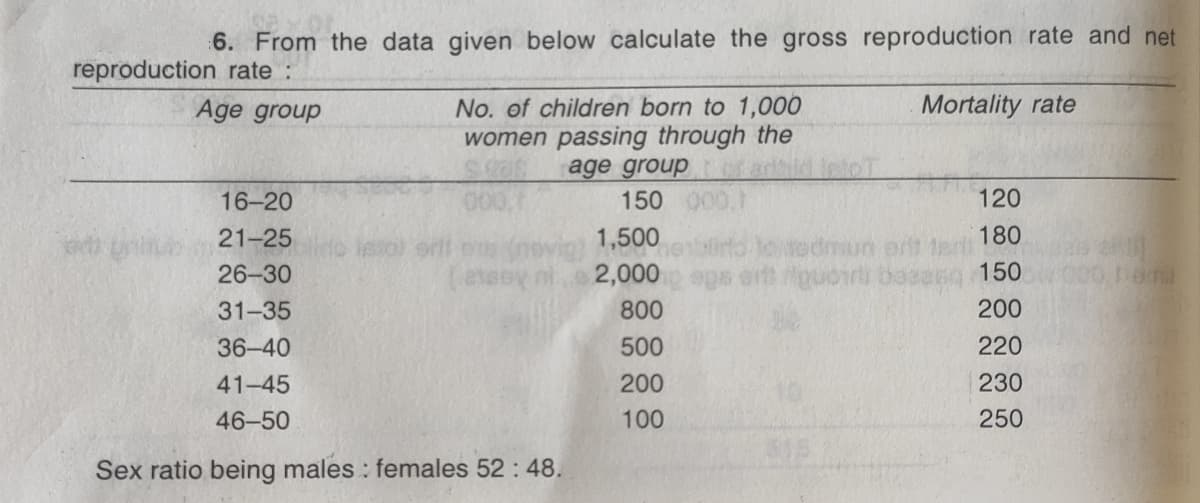 6. From the data given below calculate the gross reproduction rate and net
reproduction rate :
Age group
No. of children born to 1,000
women passing through the
age group
Mortality rate
16-20
150
120
dmun ert ter 180
guoiri basag 150
200
21-25
1,500
26-30
2,000
31-35
800
36-40
500
220
41-45
200
230
46-50
100
250
Sex ratio being males : females 52 : 48.
