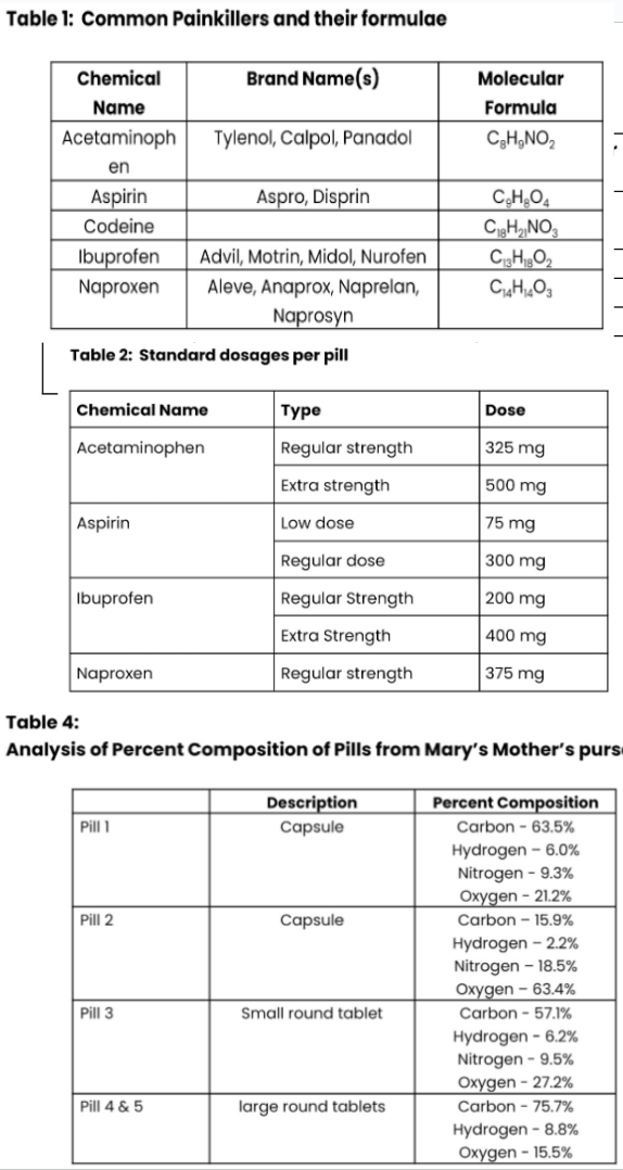 Table 1: Common Painkillers and their formulae
Chemical
Name
Acetaminoph
en
Aspirin
Codeine
Ibuprofen
Naproxen
Chemical Name
Advil, Motrin, Midol, Nurofen
Aleve, Anaprox, Naprelan,
Naprosyn
Table 2: Standard dosages per pill
Acetaminophen
Aspirin
Ibuprofen
Naproxen
Pill 1
Pill 2
Brand Name(s)
Pill 3
Tylenol, Calpol, Panadol
Pill 4 & 5
Aspro, Disprin
Type
Regular strength
Extra strength
Low dose
Regular dose
Regular Strength
Extra Strength
Regular strength
Table 4:
Analysis of Percent Composition of Pills from Mary's Mother's purs
Description
Capsule
Capsule
Small round tablet
Molecular
Formula
C₂H₂NO₂
large round tablets
C₂H₂O4
C₁8H₂NO3
C13H180₂
Chia
Og
Dose
325 mg
500 mg
75 mg
300 mg
200 mg
400 mg
375 mg
Percent Composition
Carbon - 63.5%
Hydrogen - 6.0%
Nitrogen - 9.3%
Oxygen - 21.2%
Carbon - 15.9%
Hydrogen - 2.2%
Nitrogen - 18.5%
Oxygen - 63.4%
Carbon - 57.1%
Hydrogen - 6.2%
Nitrogen - 9.5%
Oxygen - 27.2%
Carbon - 75.7%
Hydrogen - 8.8%
Oxygen - 15.5%