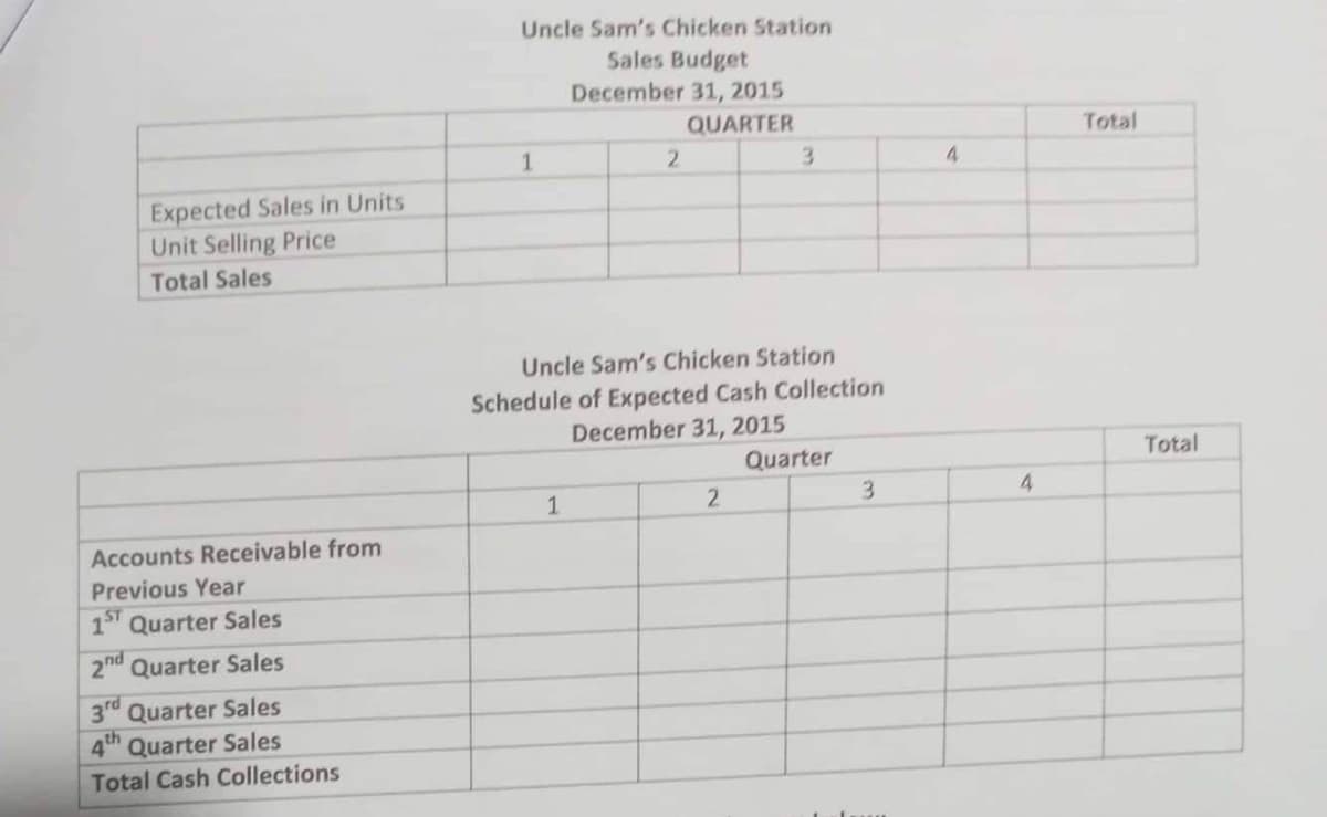 Expected Sales in Units
Unit Selling Price
Total Sales
Accounts Receivable from
Previous Year
1ST Quarter Sales
2nd Quarter Sales
3rd
Quarter Sales
4th Quarter Sales
Total Cash Collections
Uncle Sam's Chicken Station
Sales Budget
December 31, 2015
QUARTER
1
2
1
Uncle Sam's Chicken Station
Schedule of Expected Cash Collection
December 31, 2015
Quarter
3
2
3
4
4
Total
Total