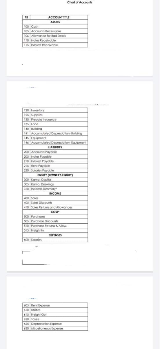 PR
100 Cash
105 Accounts Receivable
106 Allowance for Bad Debts
110 Notes Receivable
115 Interest Receivable
ACCOUNT TITLE
ASSETS
120 Inventory
125 Supplies
130 Prepaid Insurance
135 Land
140 Building
141 Accumulated Depreciation- Building
145 Equipment
146 Accumulated Depreciation Equipment
LIABILITIES
200 Accounts Payable
205 Notes Payable
210 Interest Payable
215 Rent Payable
dyddid
220 Salaries Payable
EQUITY (OWNER'S EQUITY)
300 Kamo, Capital
305 Kamo, Drawings
310 Income Summary"
INCOME
600 Salaries,
Chart of Accounts
400 Sales
405 Sales Discounts
410 Sales Returns and Alowances
COST"
500 Purchases
505 Purchase Discounts
510 Purchase Returns & Allow.
515 Freight In
EXPENSES
605 Rent Expense
610 Utilities
615 Freight Out
620 Taxes
625 Depreciation Expense
630 Miscellaneous Expense