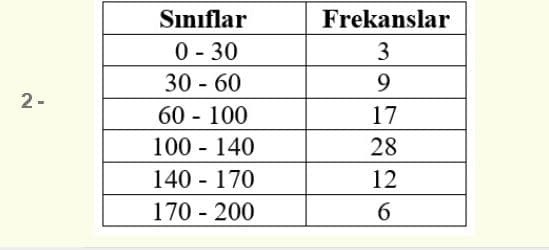 Sınıflar
Frekanslar
0 - 30
3
30 - 60
2-
60 - 100
17
100 - 140
28
140 - 170
12
170 - 200
6.
