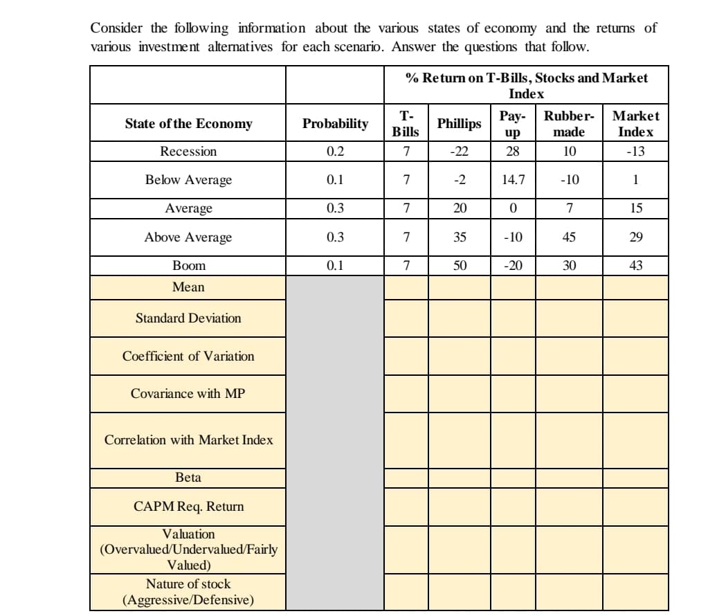 Consider the following information about the various states of economy and the returns of
various investment alternatives for each scenario. Answer the questions that follow.
State of the Economy
Recession
Below Average
Average
Above Average
Boom
Mean
Standard Deviation
Coefficient of Variation
Covariance with MP
Correlation with Market Index
Beta
CAPM Req. Return
Valuation
(Overvalued/Undervalued/Fairly
Valued)
Nature of stock
(Aggressive/Defensive)
Probability
0.2
0.1
0.3
0.3
0.1
% Return on T-Bills, Stocks and Market
Index
T-
Bills
7
7
7
7
7
Phillips
-22
-2
20
35
50
Pay- Rubber-
up
made
28
10
14.7
0
-10
-20
-10
7
45
30
Market
Index
-13
1
15
29
43