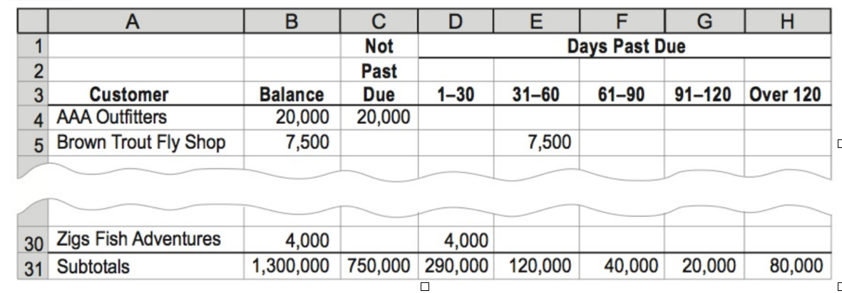 D E FG
Days Past Due
A
H
1
Not
2
Past
91-120 Over 120
Customer
4 AAA Outfitters
5 Brown Trout Fly Shop
1-30
31-60
Balance
20,000
7,500
Due
20,000
61-90
7,500
30 Zigs Fish Adventures
4,000
1,300,000 750,000 290,000 120,000
4,000
31 Subtotals
40,000 20,000
80,000
