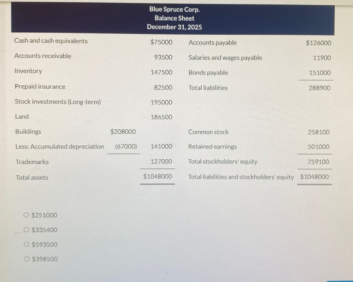 Cash and cash equivalents
Accounts receivable
Inventory
Prepaid insurance
Stock investments (Long-term)
Blue Spruce Corp.
Balance Sheet
December 31, 2025
$75000
Accounts payable
$126000
93500
Salaries and wages payable
11900
147500
Bonds payable
151000
82500
Total liabilities
288900
195000
Land
186500
Buildings
$208000
Common stock
258100
Less: Accumulated depreciation
(67000) 141000
Retained earnings
501000
Trademarks
127000
Total stockholders' equity
759100
Total assets
$1048000
Total liabilities and stockholders' equity $1048000
O $251000
O $335400
○ $593500
○ $398500