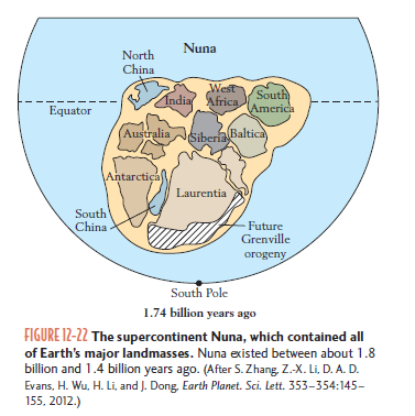 Nuna
North
China
West
South
America
India Africa
Equator
(Australia siberfa Baltica
Antarctica
Laurentia
South
China
Future
Grenville
orogeny
South Pole
1.74 billion years ago
FIGURE 12-22 The supercontinent Nuna, which contained all
of Earth's major landmasses. Nuna existed between about 1.8
billion and 1.4 billion years ago. (After S. Zhang, Z.X. Li, D. A. D.
Evans, H. Wu, H. Li, and J. Dong, Earth Planet. Sci. Lett. 353-354:145-
155, 2012.)
