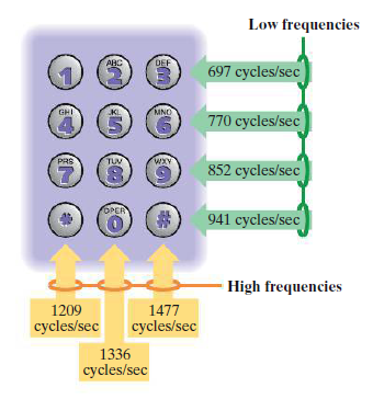 Low frequencies
ABC
DEF
697 cycles/sec
MNO
GHI
770 cycles/sec
PRS
TUV
852 cycles/sec
OPER
941 cycles/sec
High frequencies
1209
1477
cycles/sec
cycles/sec
1336
cycles/sec
