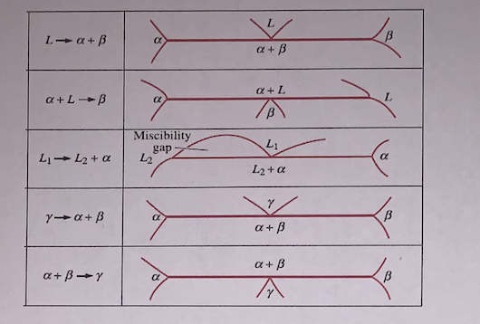 L.
L-a+ B
a + B
a +L
a+L-B
Miscibility
gap
L2
L1
L1- L2 + a
L2 + a
Y-a+ B
a + B
a + B
a+ B -Y
