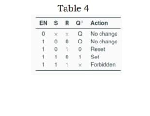 Table 4
R Q Action
No change
No change
Reset
1
1
1
Set
1 1
Forbidden
