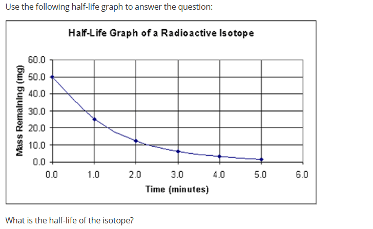 ---

### Understanding Half-Life: Graph Analysis

Use the following half-life graph to answer the question:

#### Half-Life Graph of a Radioactive Isotope

A graph is presented that shows the decay of a radioactive isotope over time. The x-axis represents the time in minutes, ranging from 0.0 to 6.0 minutes, while the y-axis measures the mass remaining in milligrams (mg), with values from 0.0 to 60.0 mg.

- At time 0.0 minutes, the mass remaining is 60.0 mg.
- At time 1.0 minute, the mass has decreased to approximately 30.0 mg.
- At time 2.0 minutes, the mass is about 15.0 mg.
- By 3.0 minutes, the mass is approximately 7.5 mg.
- At 4.0 minutes, the mass remaining is roughly 4.0 mg.
- By 5.0 minutes, the mass is close to 2.0 mg.

The graph exhibits an exponential decay pattern, which is characteristic of radioactive isotope decay. 

### Question

**What is the half-life of the isotope?**
  
To determine the half-life, we observe the time it takes for the mass of the isotope to reduce to half of its initial value:
- Initial mass at 0.0 minutes: 60.0 mg
- Mass at 1.0 minute: 30.0 mg

From the graph, it is evident that the half-life of the isotope is **1.0 minute**, as it takes this amount of time for the mass of the isotope to decrease from 60.0 mg to 30.0 mg.

---

This explanation and interpretation should aid in understanding how to read a half-life graph and determine the half-life of a radioactive isotope.