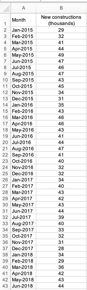 A
B
New constructions
Month
1
(thousands)
2
Jan-2015
29
Feb-2015
32
4
Mar-2015
41
5 Apr-2015
6 May-2015
44
49
7
Jun-2015
47
Jul-2015
46
9 Aug-2015
10 Sep-2015
11 Oct-2015
47
43
45
12 Nov-2015
34
13 Dec-2015
31
14 Jan-2016
35
Feb-2016
43
16 Mar-2016
46
17 Apr-2016
18 May-2016
46
43
19 Jun-2016
41
20 Jul-2016
44
21 Aug-2016
22 Sep-2016
47
41
23 Oct-2016
40
24 Nov-2016
32
25 Dec-2016
32
26 Jan-2017
34
27 Feb-2017
40
28 Mar-2017
43
29 Apr-2017
30 May-2017
42
43
31 Jun-2017
44
32 Jul-2017
39
33 Aug-2017
34 Sep-2017
40
33
35 Oct-2017
32
36 Nov-2017
31
37 Dec-2017
28
38 Jan-2018
34
39 Feb-2018
29
40 Mar-2018
36
41 Apr-2018
42 May-2018
42
43
43 Jun-2018
44
