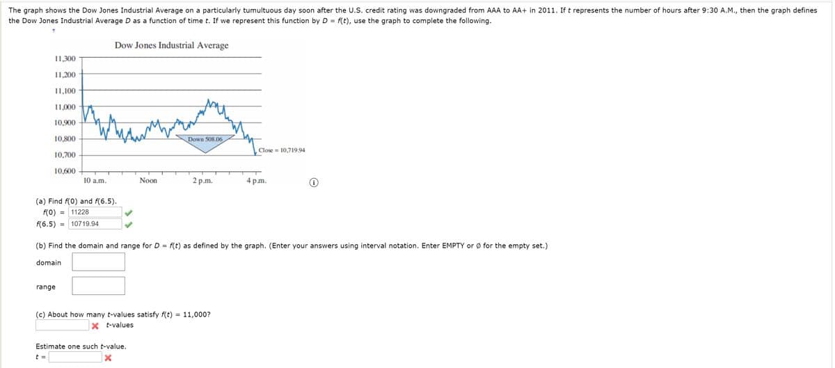 The graph shows the Dow Jones Industrial Average on a particularly tumultuous day soon after the U.S. credit rating was downgraded from AAA to AA+ in 2011. If t represents the number of hours after 9:30 A.M., then the graph defines
the Dow Jones Industrial Average D as a function of time t. If we represent this function by D = f(t), use the graph to complete the following.
Dow Jones Industrial Average
11,300
11,200
11,100
11,000
10,900
10,800
Down 508.06
Close = 10,719.94
10,700
10,600
10 a.m.
Noon
2 p.m.
4 p.m.
(a) Find f(0) and f(6.5).
f(0) =
11228
f(6.5)
10719.94
(b) Find the domain and range for D = f(t) as defined by the graph. (Enter your answers using interval notation. Enter EMPTY or Ø for the empty set.)
domain
range
(c) About how many t-values satisfy f(t) = 11,000?
t-values
Estimate one such t-value.
t =
