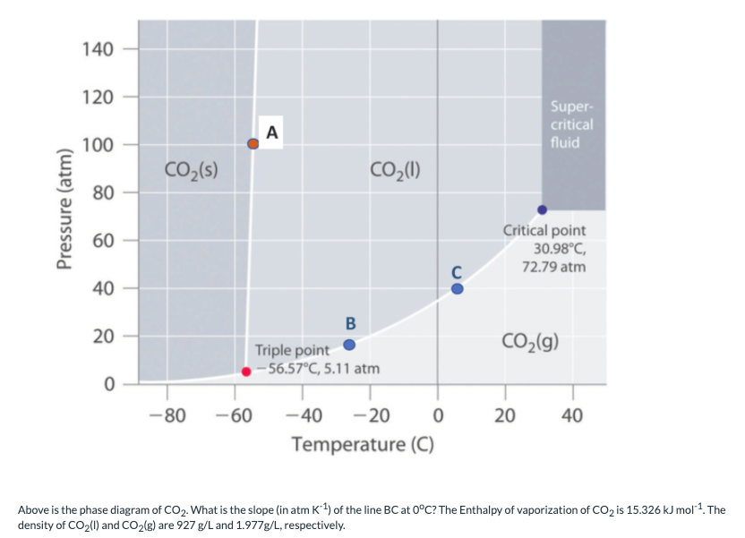 140
120
Super-
critical
A
100
fluid
CO,(s)
Co,(1)
80
Critical point
30.98°C,
60
72.79 atm
40
В
20
CO>(g)
Triple point
- 56.57°C, 5.11 atm
-80
-60
-40
- 20
20
40
Temperature (C)
Above is the phase diagram of CO2. What is the slope (in atm K1) of the line BC at 0°C? The Enthalpy of vaporization of CO2 is 15.326 kJ mol1. The
density of CO2(1) and CO2(g) are 927 g/L and 1.977g/L, respectively.
Pressure (atm)
