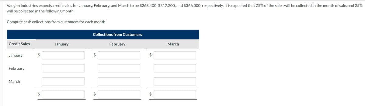 Vaughn Industries expects credit sales for January, February, and March to be $268,400, $317,200, and $366,000, respectively. It is expected that 75% of the sales will be collected in the month of sale, and 25%
will be collected in the following month.
Compute cash collections from customers for each month.
Credit Sales
January
February
March
$
$
January
Collections from Customers
$
$
February
$
$
March