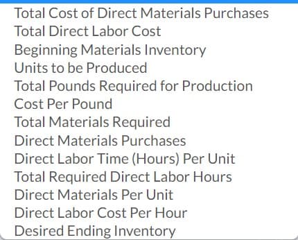 Total Cost of Direct Materials Purchases
Total Direct Labor Cost
Beginning Materials Inventory
Units to be Produced
Total Pounds Required for Production
Cost Per Pound
Total Materials Required
Direct Materials Purchases
Direct Labor Time (Hours) Per Unit
Total Required Direct Labor Hours
Direct Materials Per Unit
Direct Labor Cost Per Hour
Desired Ending Inventory