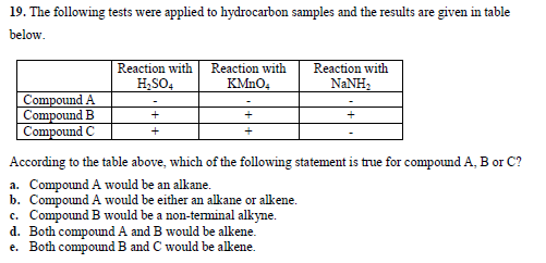 19. The following tests were applied to hydrocarbon samples and the results are given in table
below.
Reaction with
Reaction with
Reaction with
H,SO4
KMNO4
NANH,
Compound A
Compound B
Compound C
+
+
+
+
According to the table above, which of the following statement is true for compound A, B or C?
a. Compound A would be an alkane.
b. Compound A would be either an alkane or alkene.
c. Compound B would be a non-terminal alkyne.
d. Both compound A and B would be alkene.
e. Both compoundB and C would be alkene.
