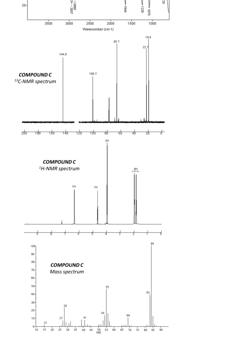 20-
3500
3000
2500
2000
1500
1000
Wavenumber (cm-1)
19.4
65.7
22,7
144.0
COMPOUND C
100.7
13C-NMR spectrum
zdo Tdu
to
2H
COMPOUNDC
1H-NMR spectrum
4H
1H
1H
to
100
90
80-
COMPOUND C
70-
Mass spectrum
60-
50
83
40-
30-
20-
69
10-
27
41
15
04
10
15
20 25
30
35
40
45
50
55
60
65
70
75
80
85
90
MIZ
1238
-1644
